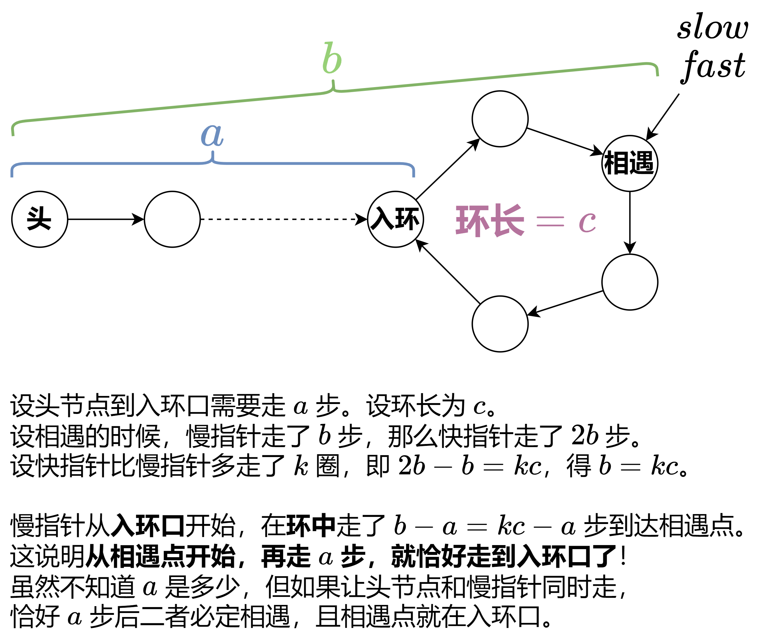 图解环形链表