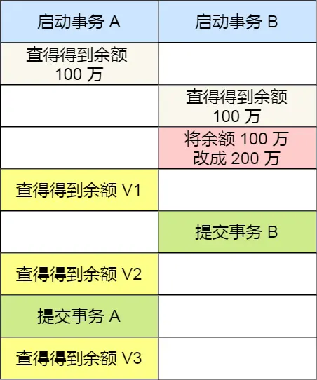 事务并发案例