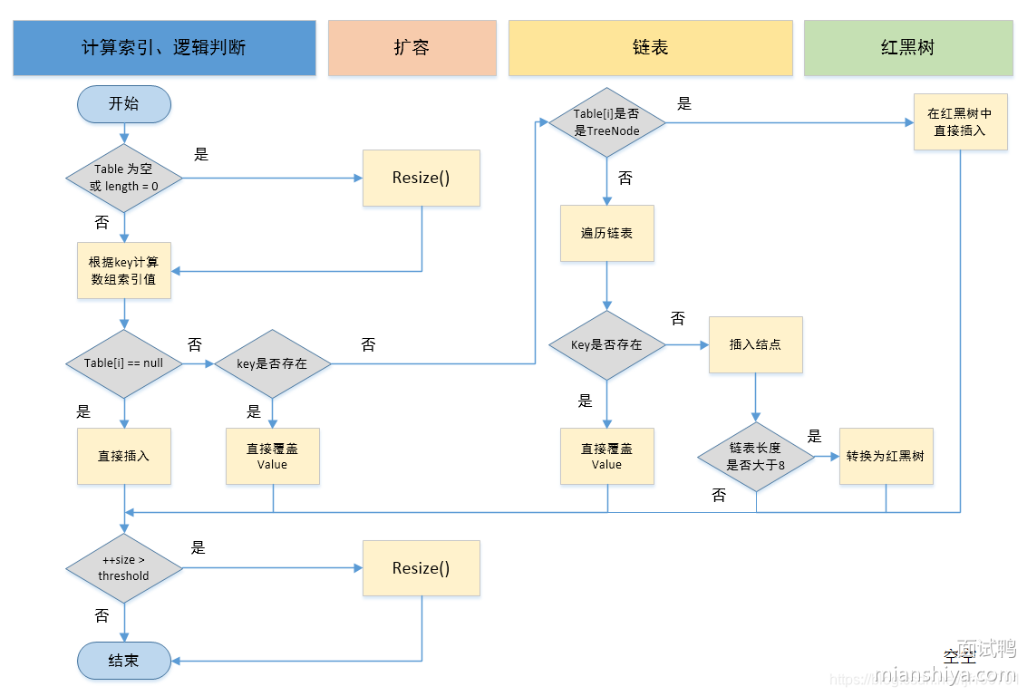 HashMap原理之put操作