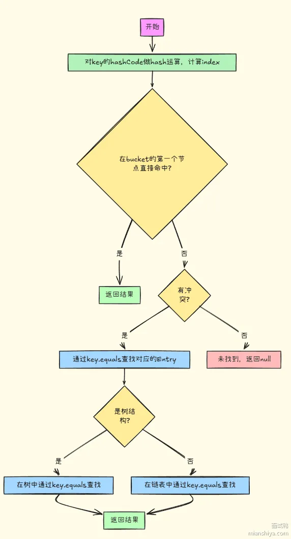 HashMap原理之get操作