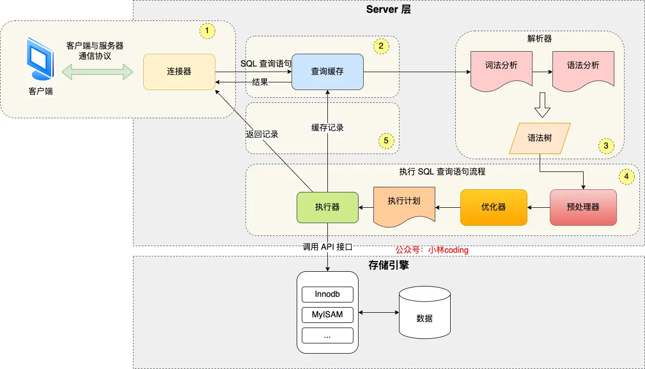 MySQL架构图