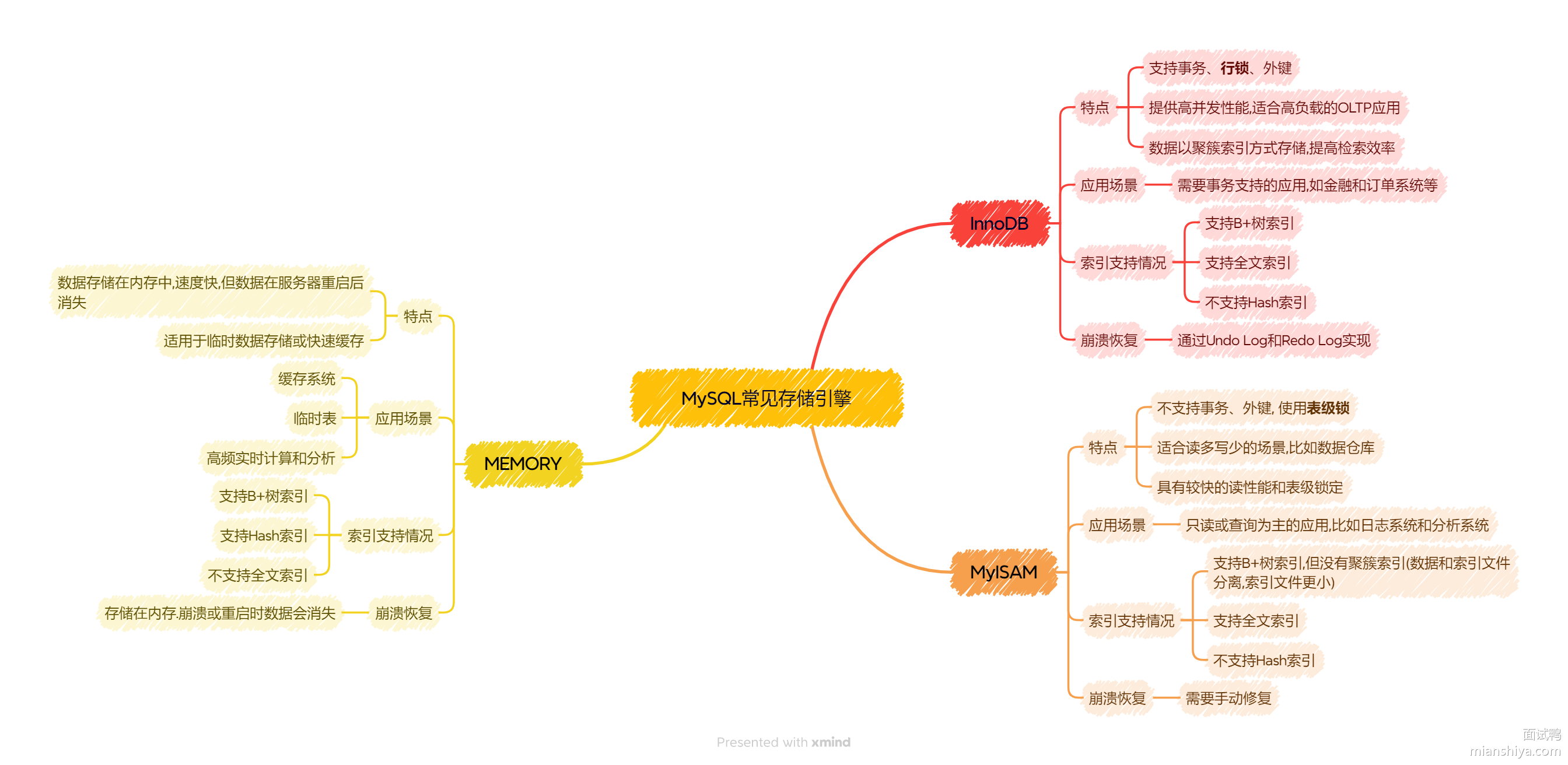 MySQL常见存储引擎