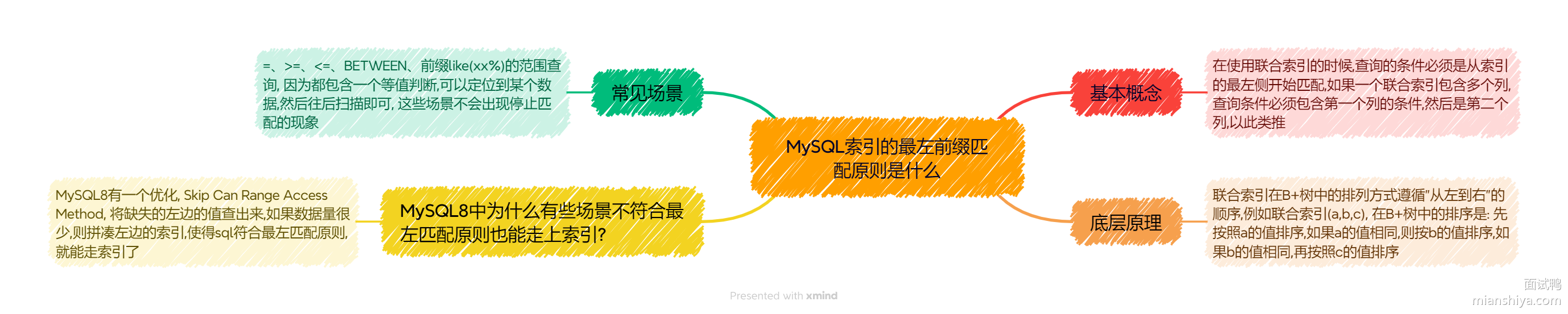 MySQL索引最左前后缀匹配原则