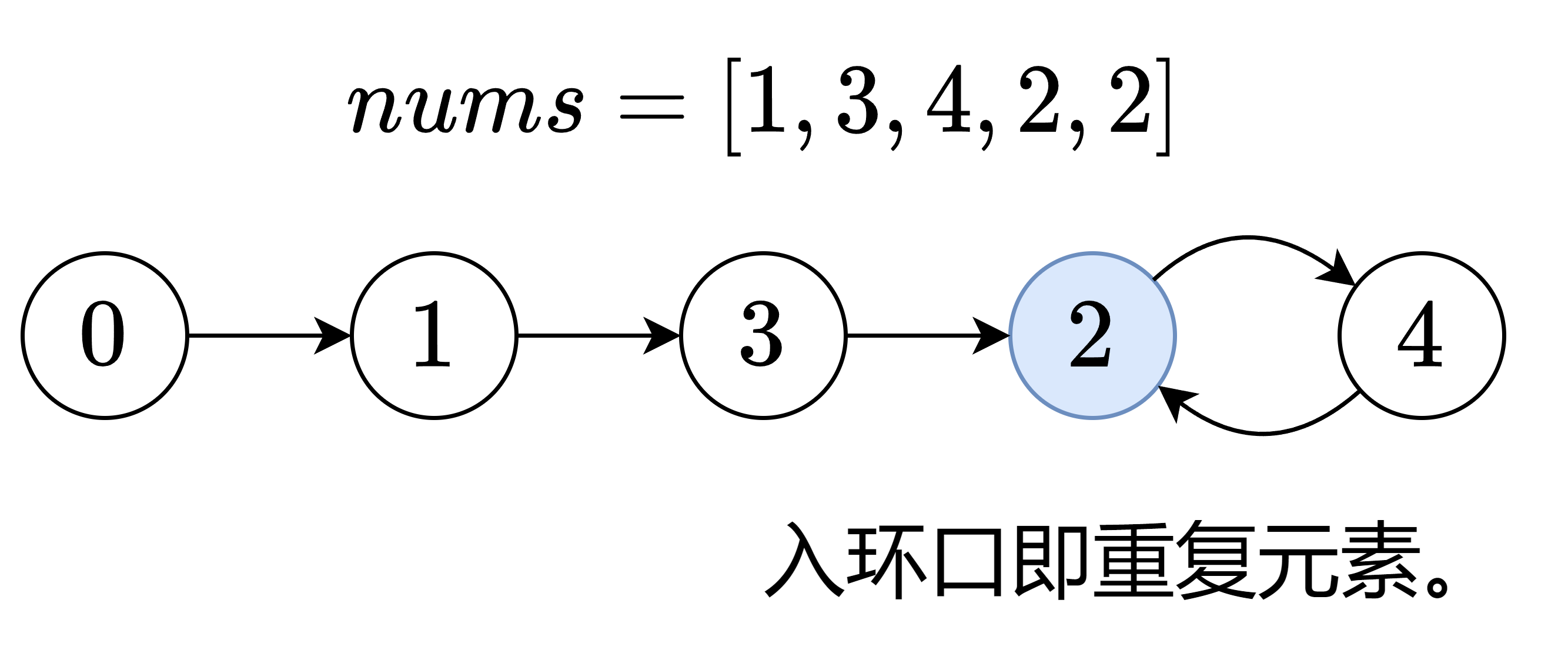 环形链表II