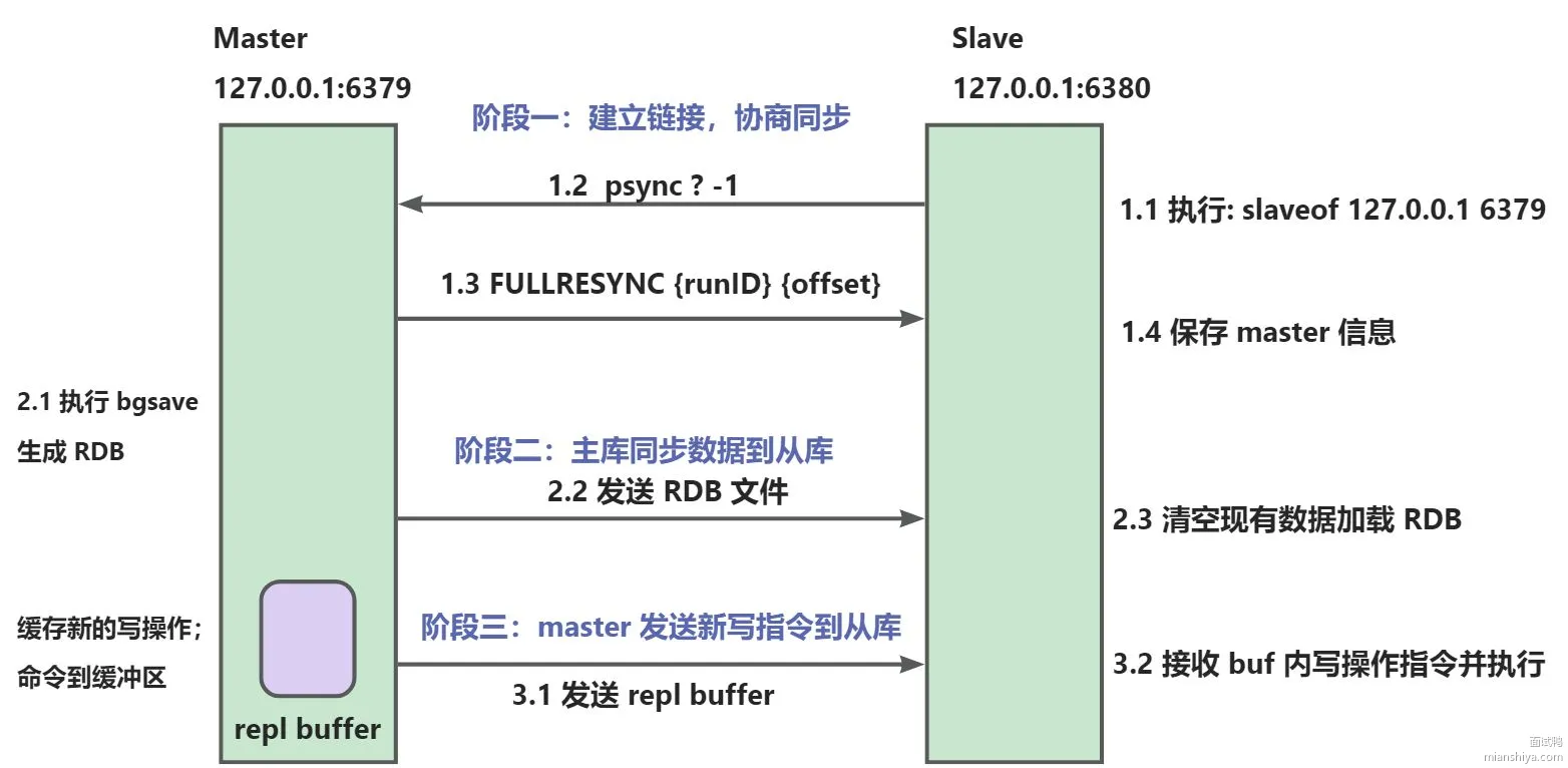 Redis主从全量复制