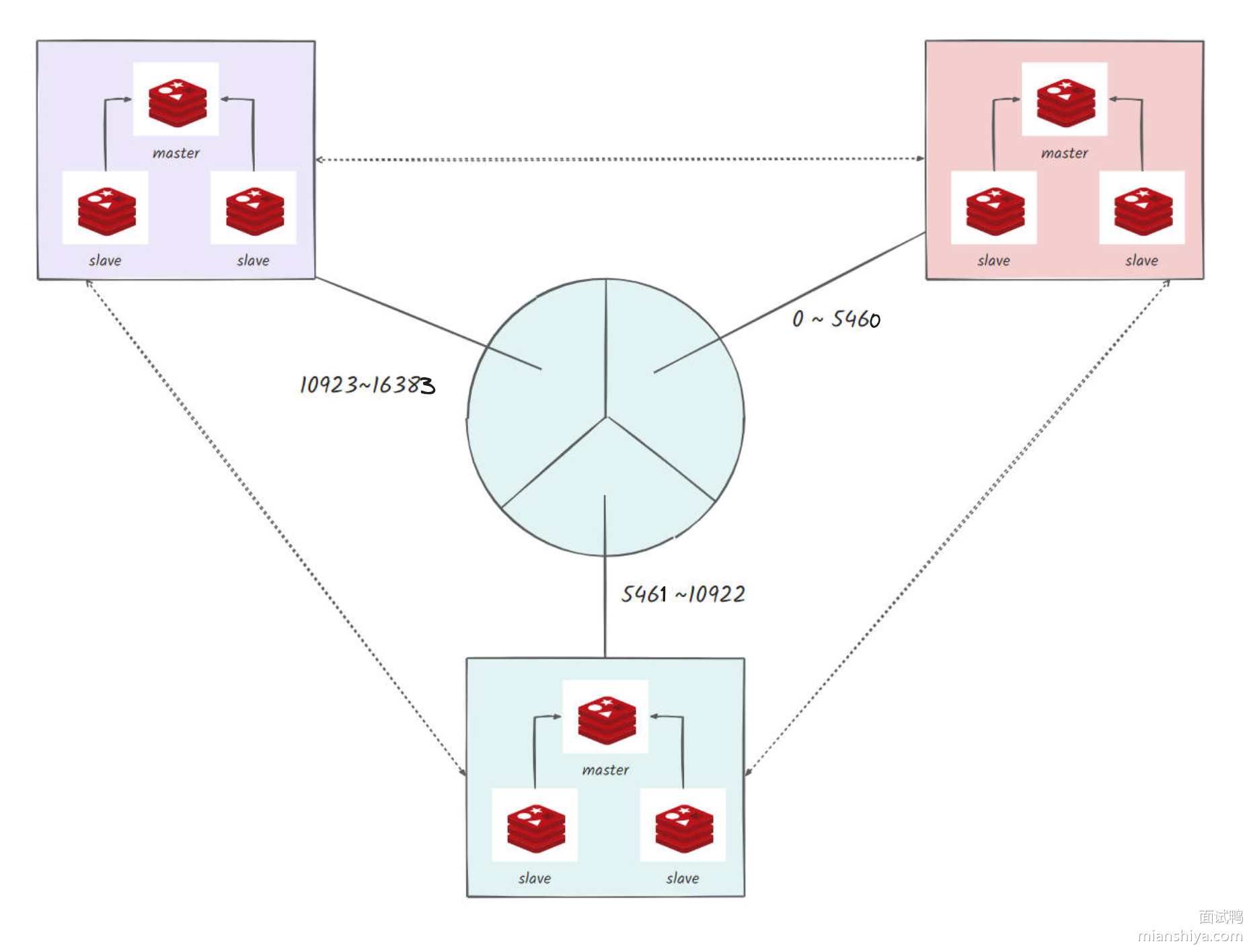 Redis集群架构图