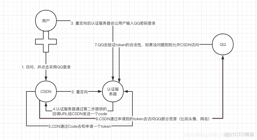 Spring Security OAuth2 四种认证模式（含流程图）_spring